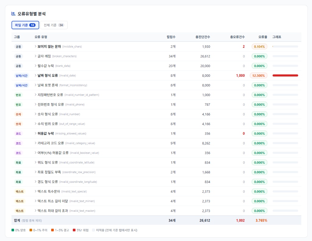 오류유형별 분석 — 그룹별 오류유형, 컬럼수, 진단건수, 오류건수, 오류율을 표시하는 화면