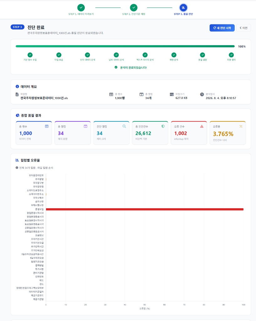 STEP 3: 진단 완료 — 종합 품질 결과와 컬럼별 오류율을 확인하는 화면